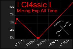 Total Graph of I Cl4ssic I