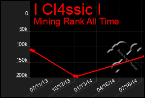 Total Graph of I Cl4ssic I