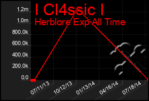 Total Graph of I Cl4ssic I