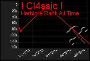 Total Graph of I Cl4ssic I
