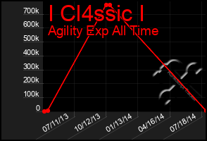 Total Graph of I Cl4ssic I