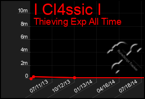 Total Graph of I Cl4ssic I