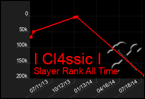Total Graph of I Cl4ssic I
