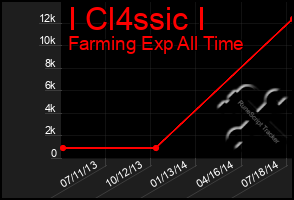 Total Graph of I Cl4ssic I