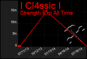Total Graph of I Cl4ssic I