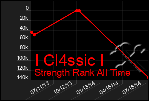 Total Graph of I Cl4ssic I