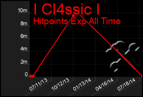 Total Graph of I Cl4ssic I