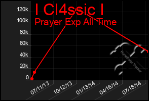 Total Graph of I Cl4ssic I