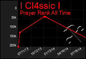 Total Graph of I Cl4ssic I