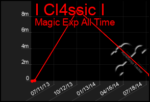 Total Graph of I Cl4ssic I