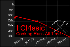 Total Graph of I Cl4ssic I