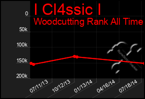 Total Graph of I Cl4ssic I