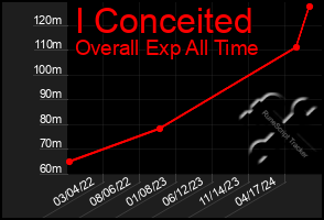 Total Graph of I Conceited