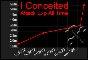 Total Graph of I Conceited