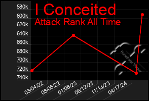 Total Graph of I Conceited