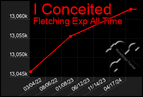 Total Graph of I Conceited