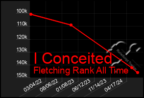 Total Graph of I Conceited