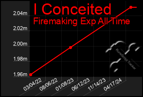 Total Graph of I Conceited