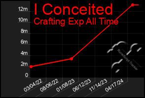 Total Graph of I Conceited