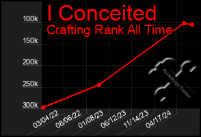 Total Graph of I Conceited