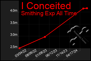 Total Graph of I Conceited