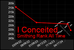 Total Graph of I Conceited