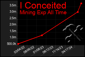 Total Graph of I Conceited