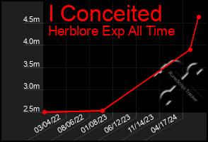 Total Graph of I Conceited