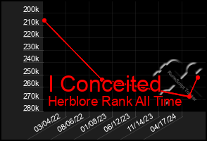 Total Graph of I Conceited