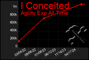 Total Graph of I Conceited