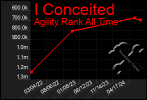 Total Graph of I Conceited