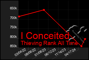 Total Graph of I Conceited