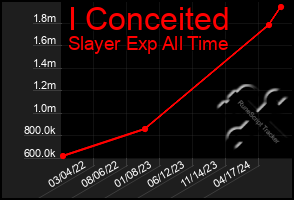 Total Graph of I Conceited