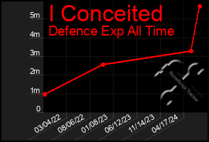 Total Graph of I Conceited