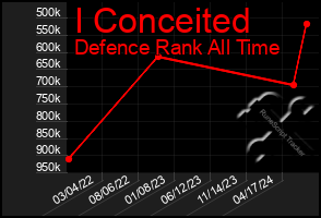 Total Graph of I Conceited