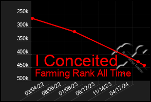 Total Graph of I Conceited