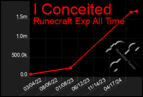 Total Graph of I Conceited