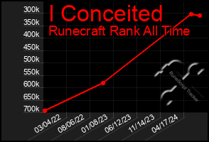 Total Graph of I Conceited