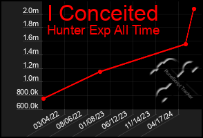 Total Graph of I Conceited