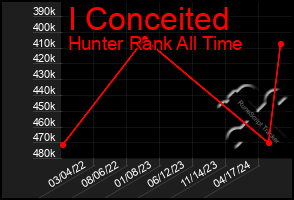 Total Graph of I Conceited