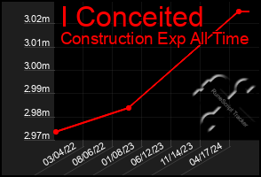 Total Graph of I Conceited