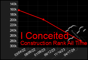 Total Graph of I Conceited