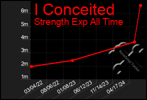 Total Graph of I Conceited