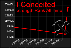 Total Graph of I Conceited