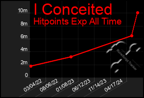 Total Graph of I Conceited