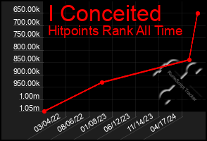 Total Graph of I Conceited