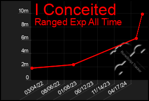 Total Graph of I Conceited