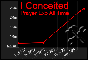 Total Graph of I Conceited