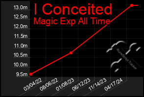 Total Graph of I Conceited