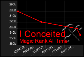 Total Graph of I Conceited